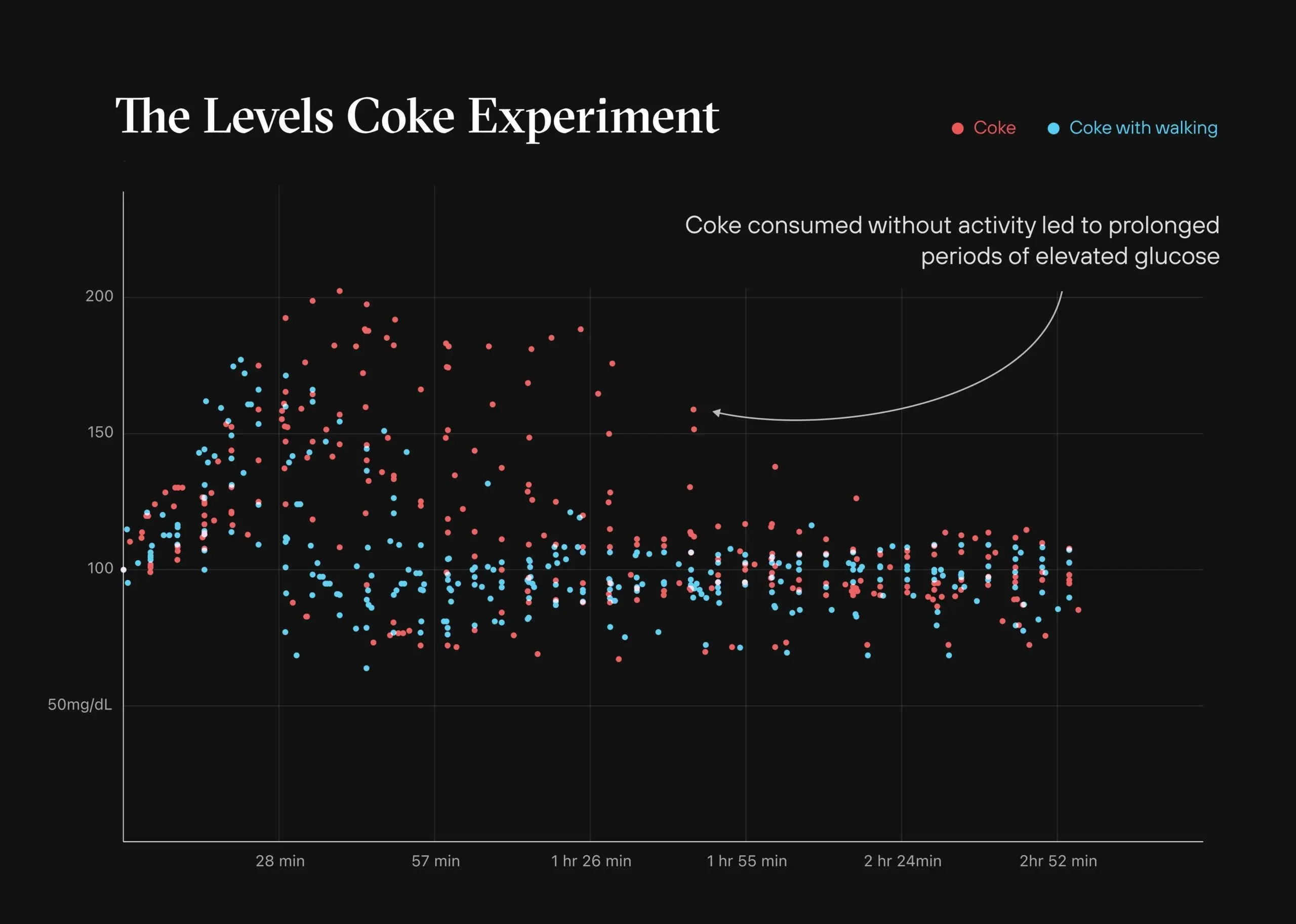 In the first Levels internal experiment, we found that a simple walk helped mitigate the blood sugar spike from a can of soda.