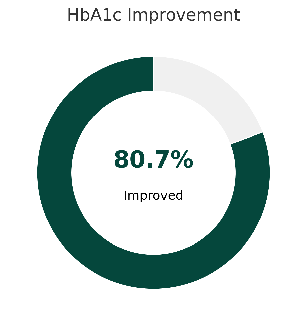 HbA1c improvement data visualization