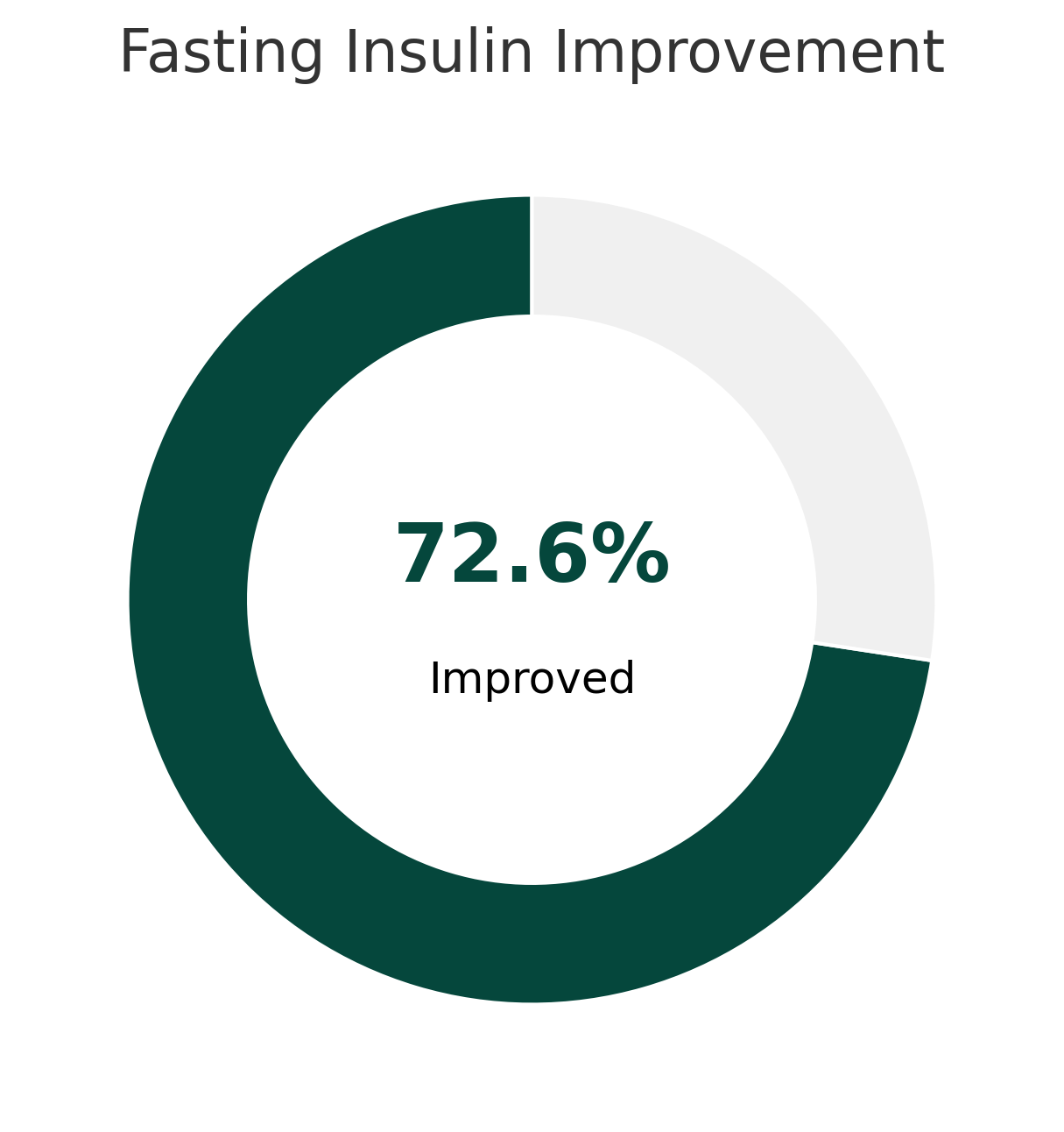 insulin improvement data visualization