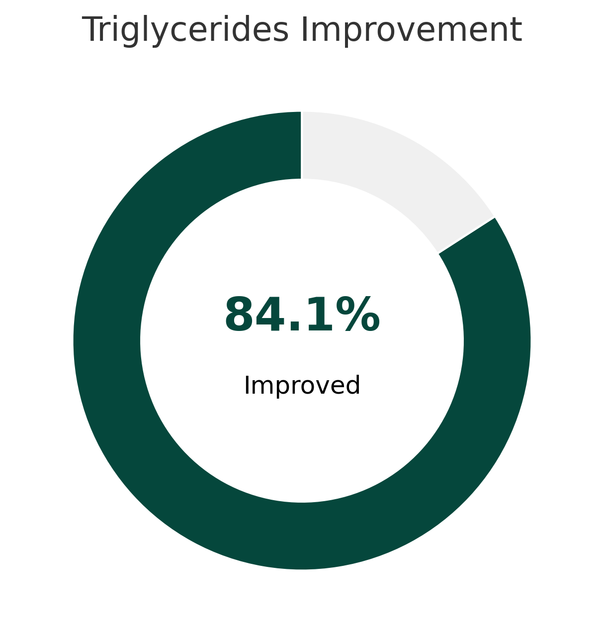 triglycerides improvement data visualization