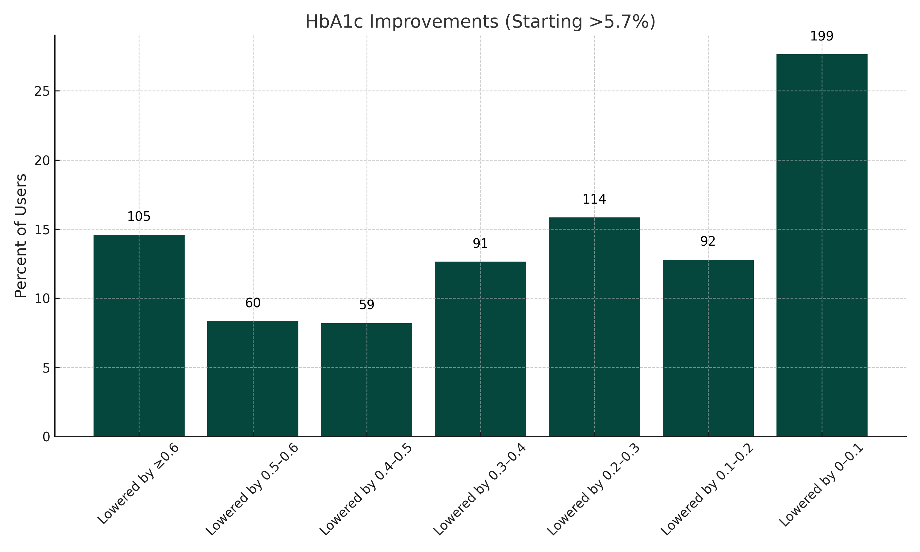 HbA1c improvement data visualization