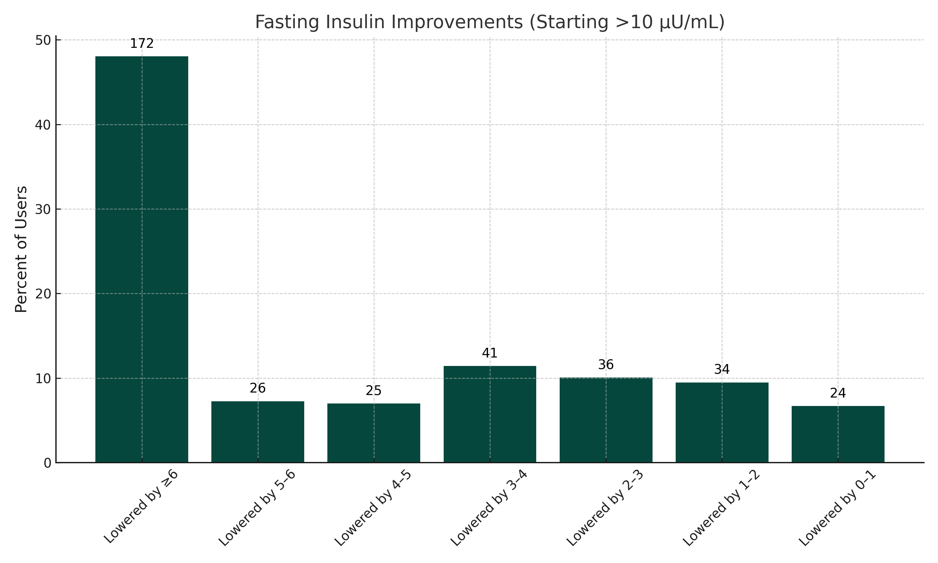 insulin improvement data visualization