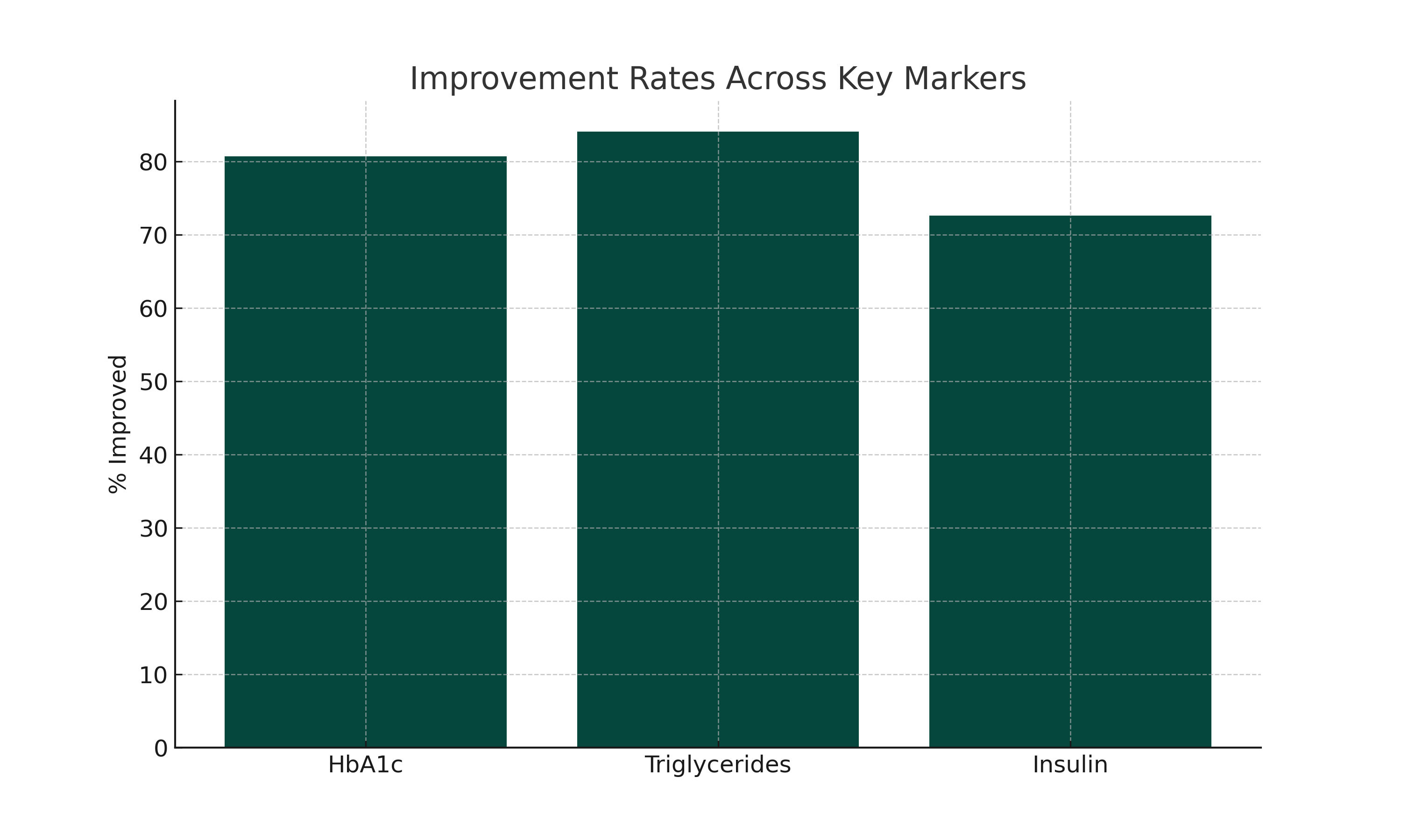 HbA1c improvement data visualization