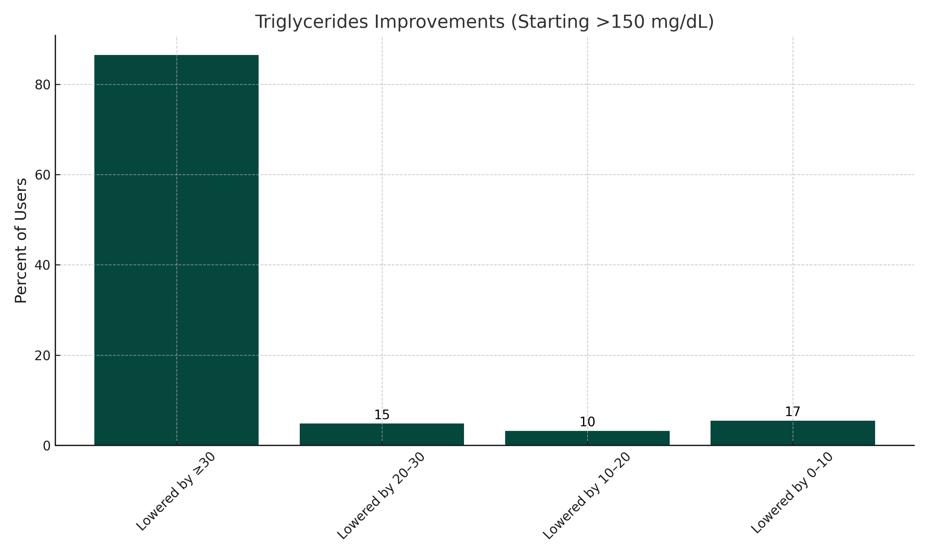 triglycerides improvement data visualization