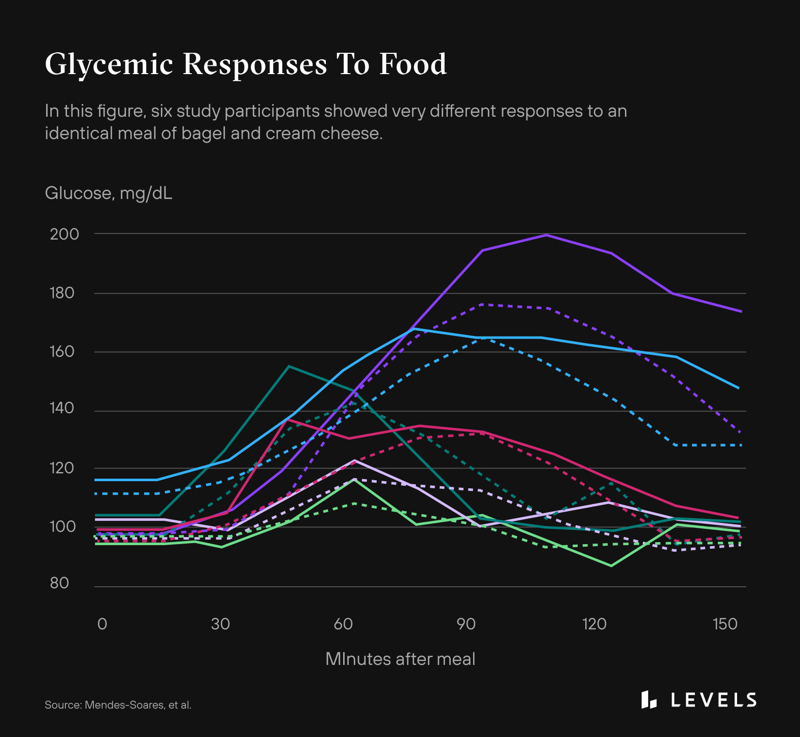 chart of glycemic responses to food bagel and cream cheese